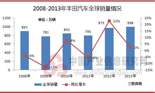 丰田销售收入（丰田销售收入分析）-图3