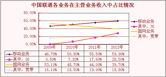 联通收入宁波（中国联通收入）-图2