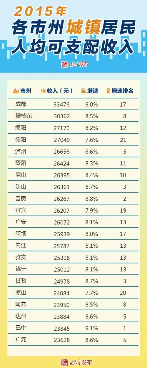 成都人均收入排名（成都 人均 收入）-图3