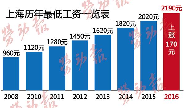 上海行业收入（上海行业收入标准）-图2