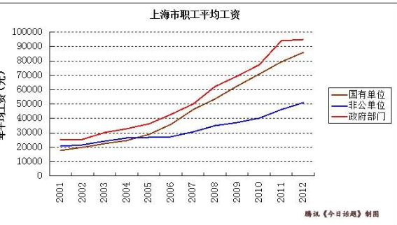 上海行业收入（上海行业收入标准）-图3