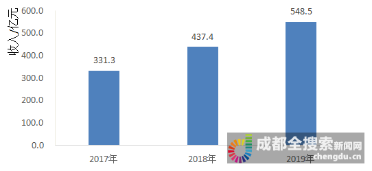 成都互联网收入（成都互联网行业）-图3