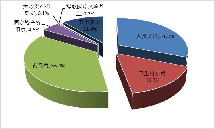 2014年医院收入（医院收入占比）-图3