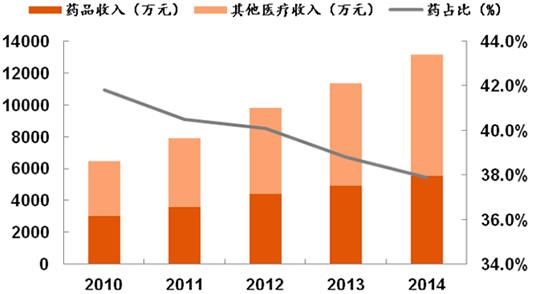 2014年医院收入（医院收入占比）-图2