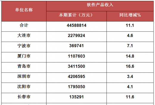 .软件产品收入（软件产品收入）-图3