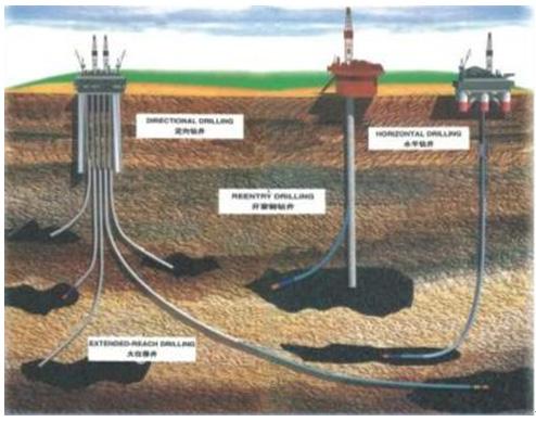 石油定向井收入（石油定向钻井视频）-图3