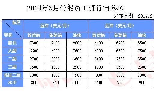 航海技术专业收入（航海技术专业就业率）-图2