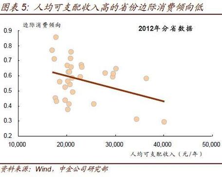 随着收入的增加边际消费倾向（随着收入增加边际消费倾向和边际储蓄倾向将会）-图2