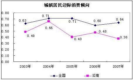 随着收入的增加边际消费倾向（随着收入增加边际消费倾向和边际储蓄倾向将会）-图1