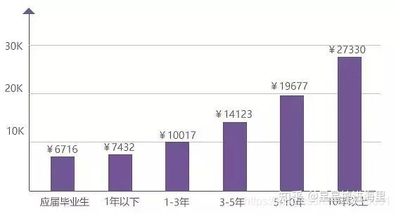 平均收入知乎（平均工资知乎）-图1