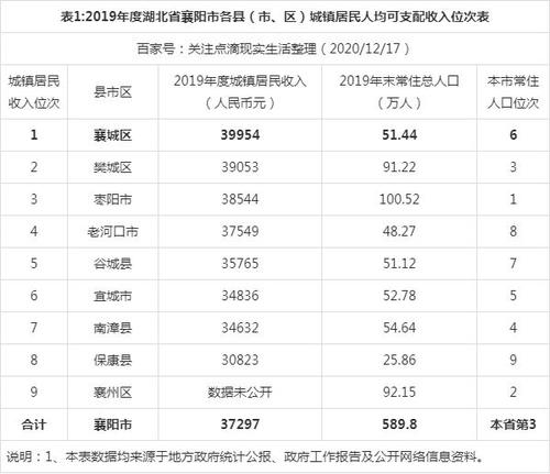 2013襄阳人均收入（2019襄阳人均收入水平）-图1