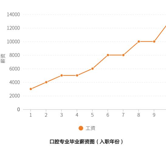 口腔医学收入怎样（口腔医学专业月薪一般是多少?）-图1