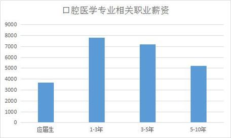 口腔医学收入怎样（口腔医学专业月薪一般是多少?）-图2