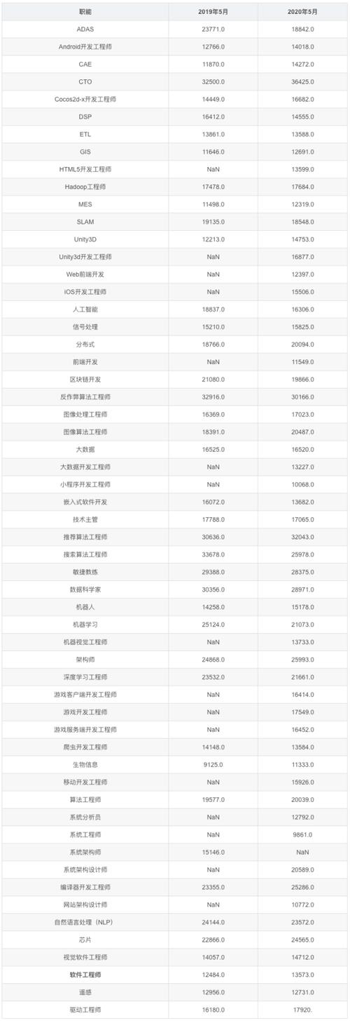 广州各区软件收入排名（广州软件开发平均薪资）-图3