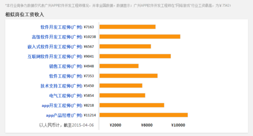 广州各区软件收入排名（广州软件开发平均薪资）-图1