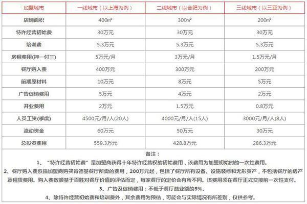 肯德基收入多少（肯德基收入多少钱）-图1