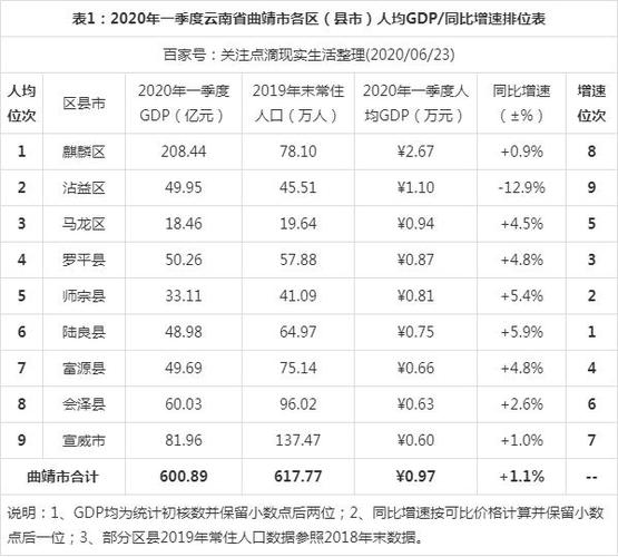 曲靖市人均收入（曲靖市2020年人均gdp）-图1