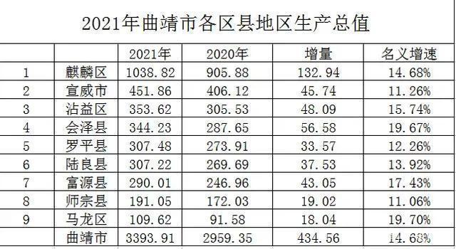 曲靖市人均收入（曲靖市2020年人均gdp）-图3