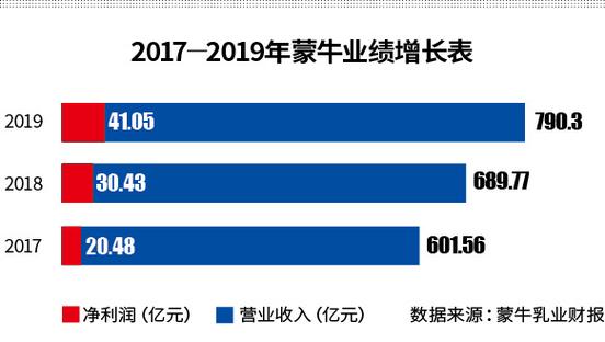 蒙牛销售收入（蒙牛销售收入多少）-图3