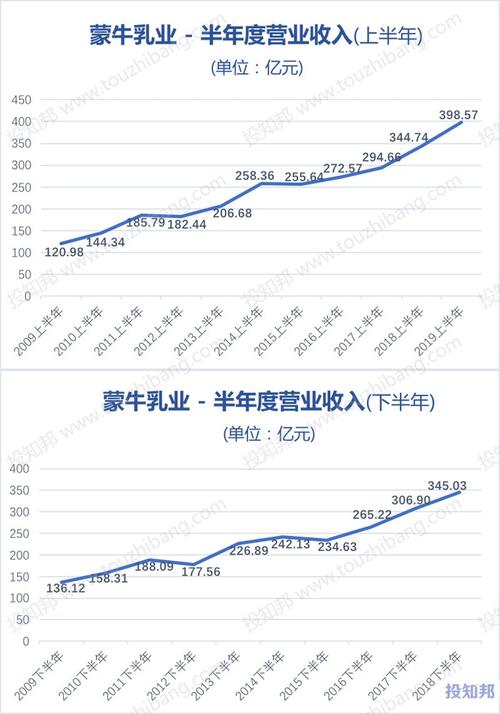 蒙牛销售收入（蒙牛销售收入多少）-图1