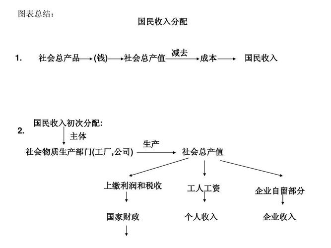 国民收入分配与再分配（国民收入再分配手段有哪些）-图3