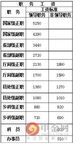 乌鲁木齐公务员收入（乌鲁木齐公务员收入高吗）-图2