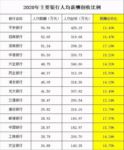 天津地区银行收入（天津银行平均薪酬）-图1