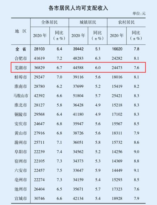 芜湖平均年收入（芜湖的人均年收入）-图2