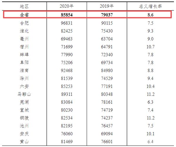 芜湖平均年收入（芜湖的人均年收入）-图1