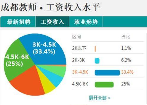 成都学前教师月收入（成都学前教师月收入大概多少）-图2