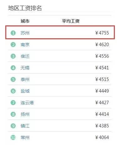 苏州园区月均收入（苏州园区平均工资多少）-图2
