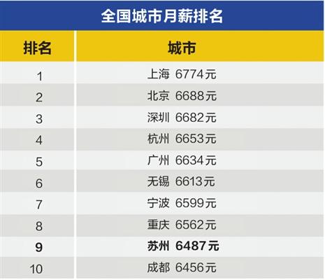 苏州园区月均收入（苏州园区平均工资多少）-图3