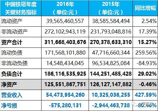 2016铁塔收入（中国铁塔2020年收入）-图1