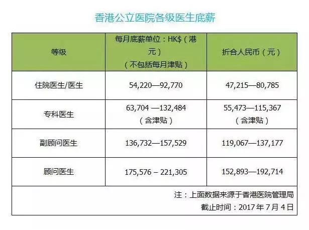 大连医生主任收入（医生主任工资多少）-图3