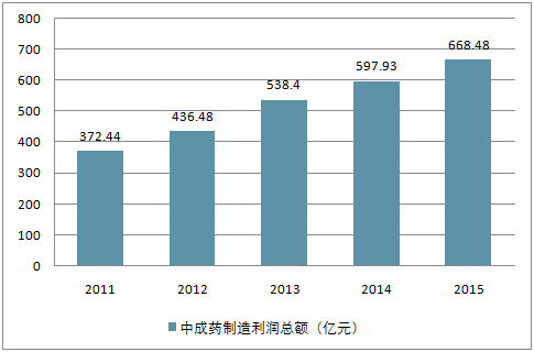 中成集团收入（中成集团是什么级别）-图2