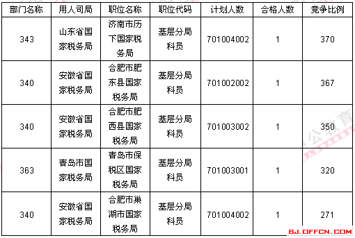 浙江国税科员收入（浙江省税务局科员待遇）-图3