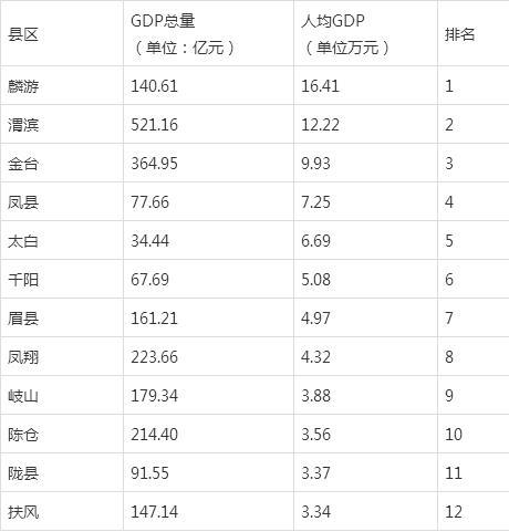 宝鸡收入（宝鸡收入排名）-图3