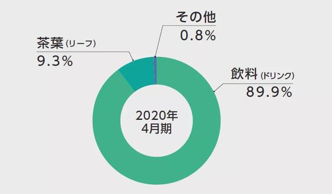 伊藤株式会社收入（日本伊藤公司）-图3