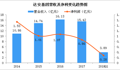 达安基因收入（达安基因收入下降）-图1