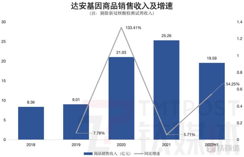 达安基因收入（达安基因收入下降）-图2