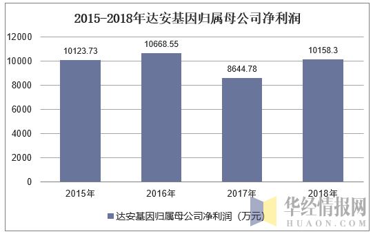 达安基因收入（达安基因收入下降）-图3