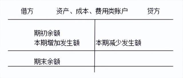 收入为贷增借减（收入是借减贷增还是借增贷减）-图2