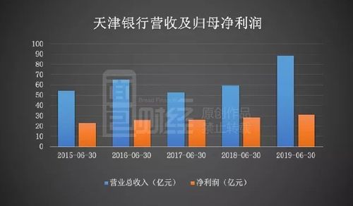 天津银行收入（天津银行收入排名）-图3