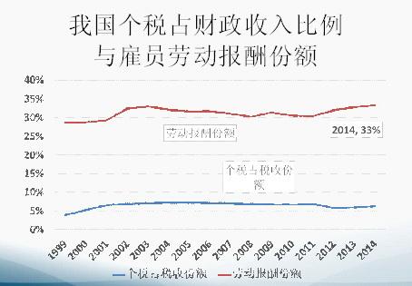 雇佣收入记账（雇佣劳动者收入）-图2