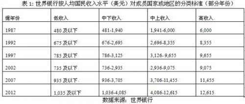 世界银行收入（世界银行收入分组标准2023）-图1