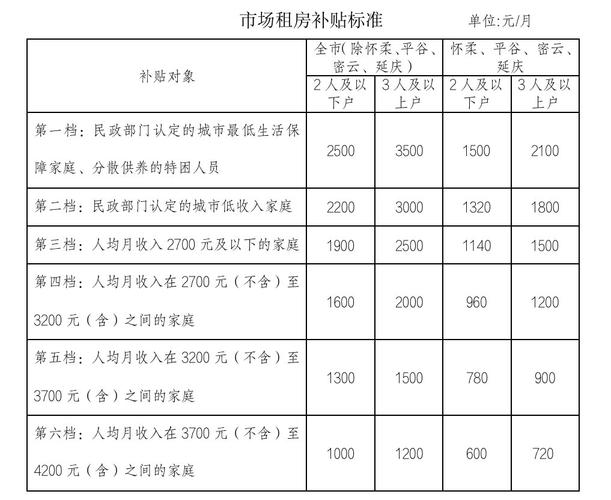 北京低收入村招聘（北京低收入补贴政策）-图2