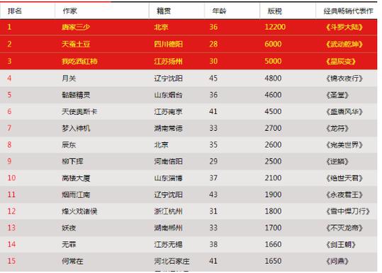 sf作者的收入（作家收入截图）-图2