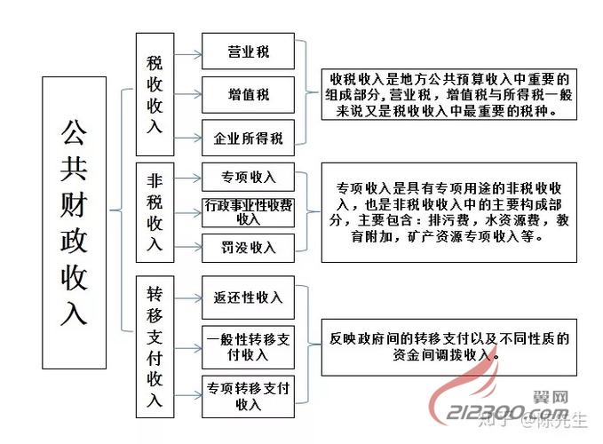 财政收入的途径？（财政收入的含义及其具体获取渠道）-图2