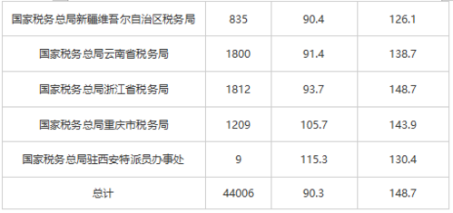 天津国税局收入（天津市国税局公务员工资）-图2