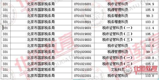 天津国税局收入（天津市国税局公务员工资）-图1